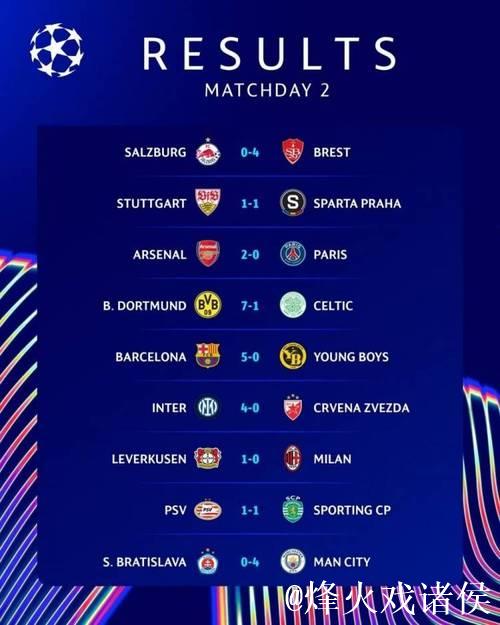 欧冠第6轮第2日综述：曼城2-1逆转皇马，阿森纳6