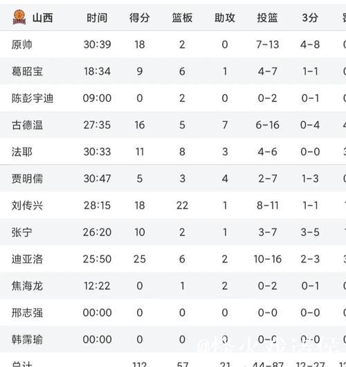 CBA积分榜最新排名出炉！北京第1辽宁杀进前3：山西跌至第14？